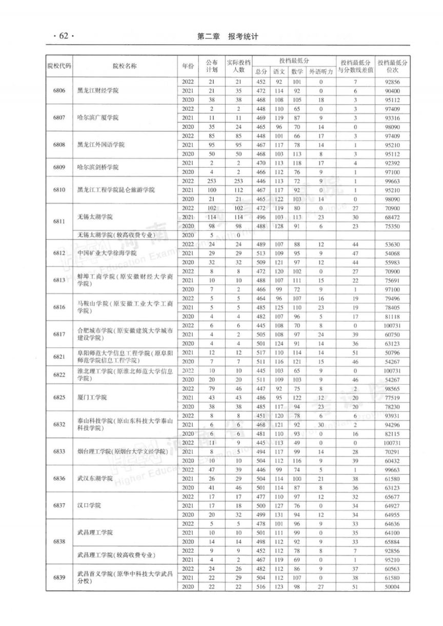 河南省近三年本科二批平行投档分数线(2020-2022年)