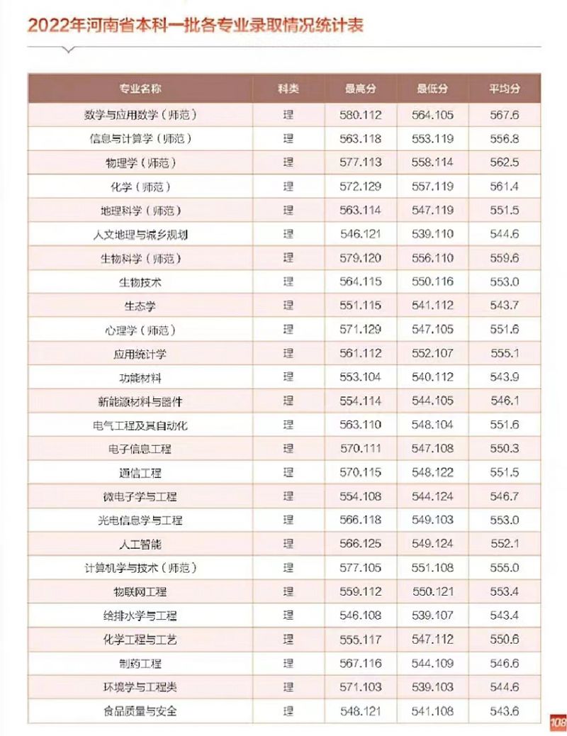 2023河南师范大学录取分数线多少