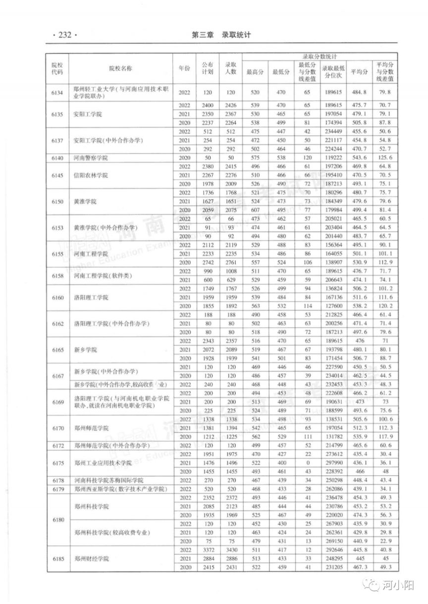 河南省近三年本科二批录取情况（2020-2022年）