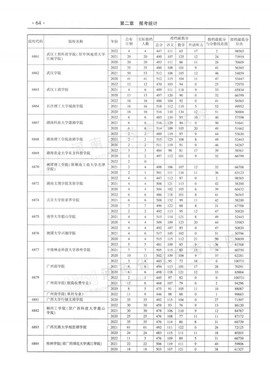 河南省近三年本科二批平行投档分数线(2020-2022年)