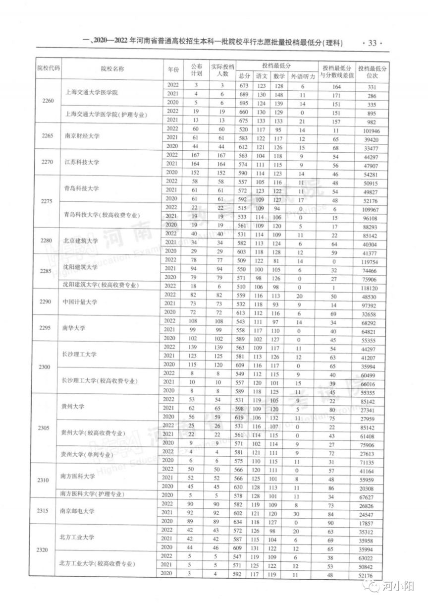 河南本科一批平行投档分数线（2020-2022）