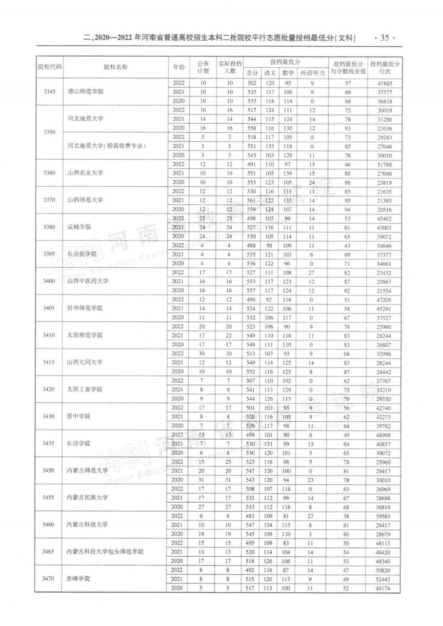 河南省近三年本科二批平行投档分数线(2020-2022年)