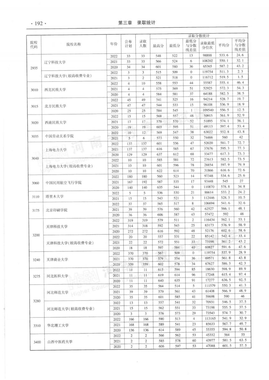 河南省近三年本科一批录取情况统计表（2020-2022年）