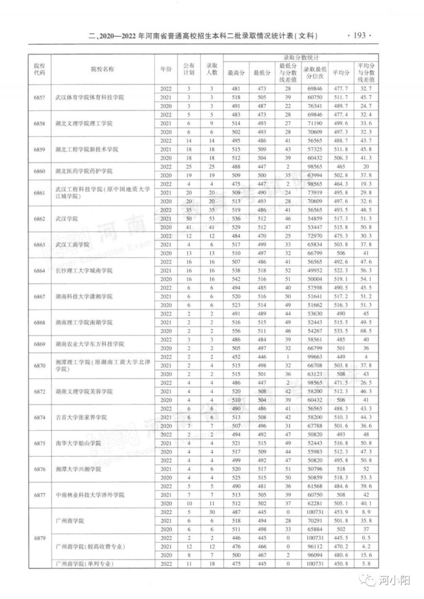 河南省近三年本科二批录取情况（2020-2022年）