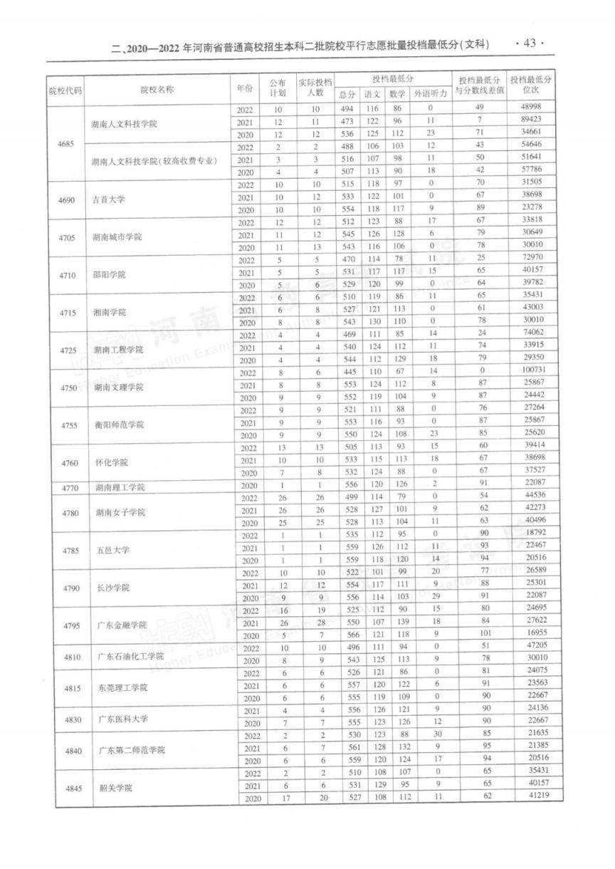 河南省近三年本科二批平行投档分数线(2020-2022年)