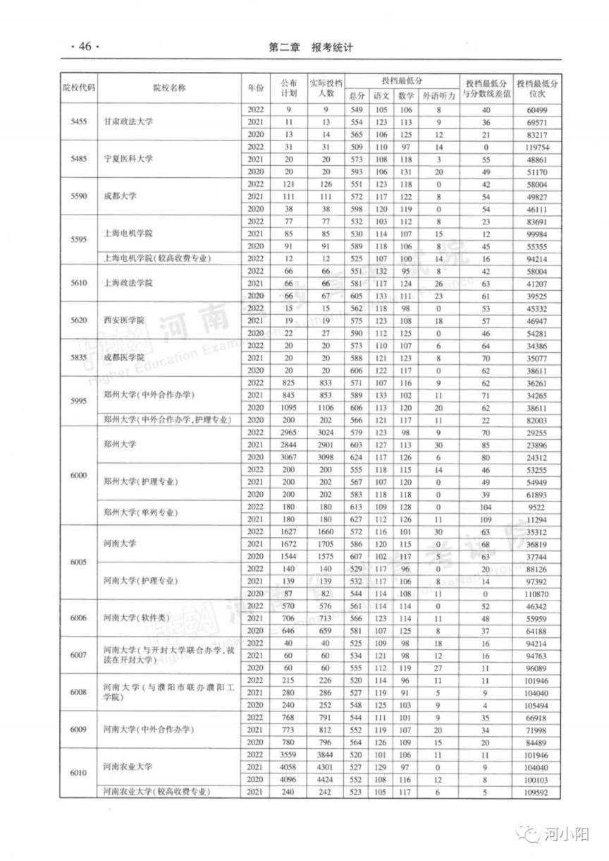 河南本科一批平行投档分数线（2020-2022）