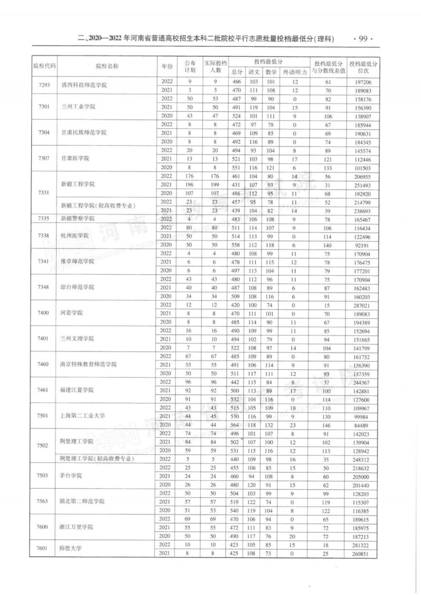 河南省近三年本科二批平行投档分数线(2020-2022年)