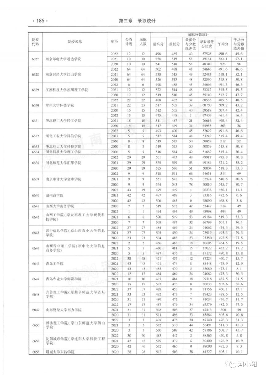 河南省近三年本科二批录取情况（2020-2022年）