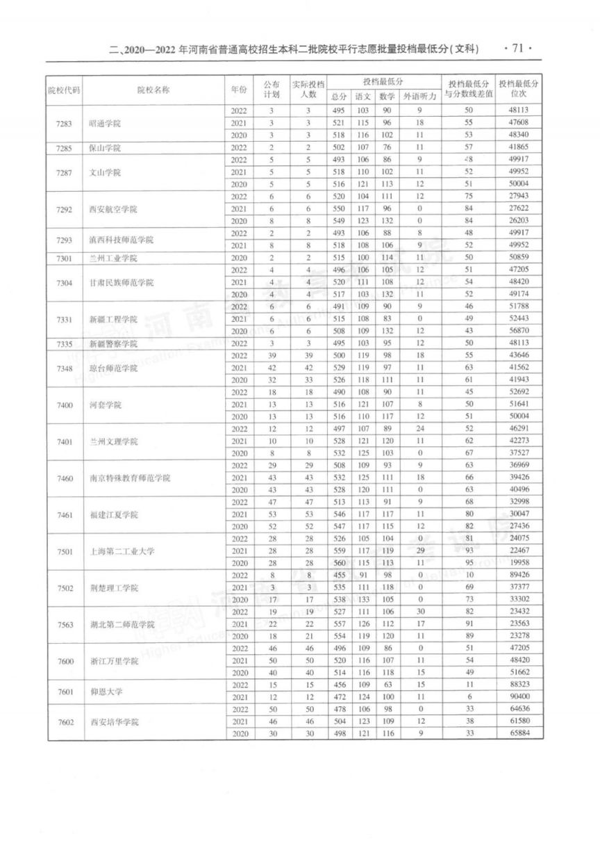 河南省近三年本科二批平行投档分数线(2020-2022年)