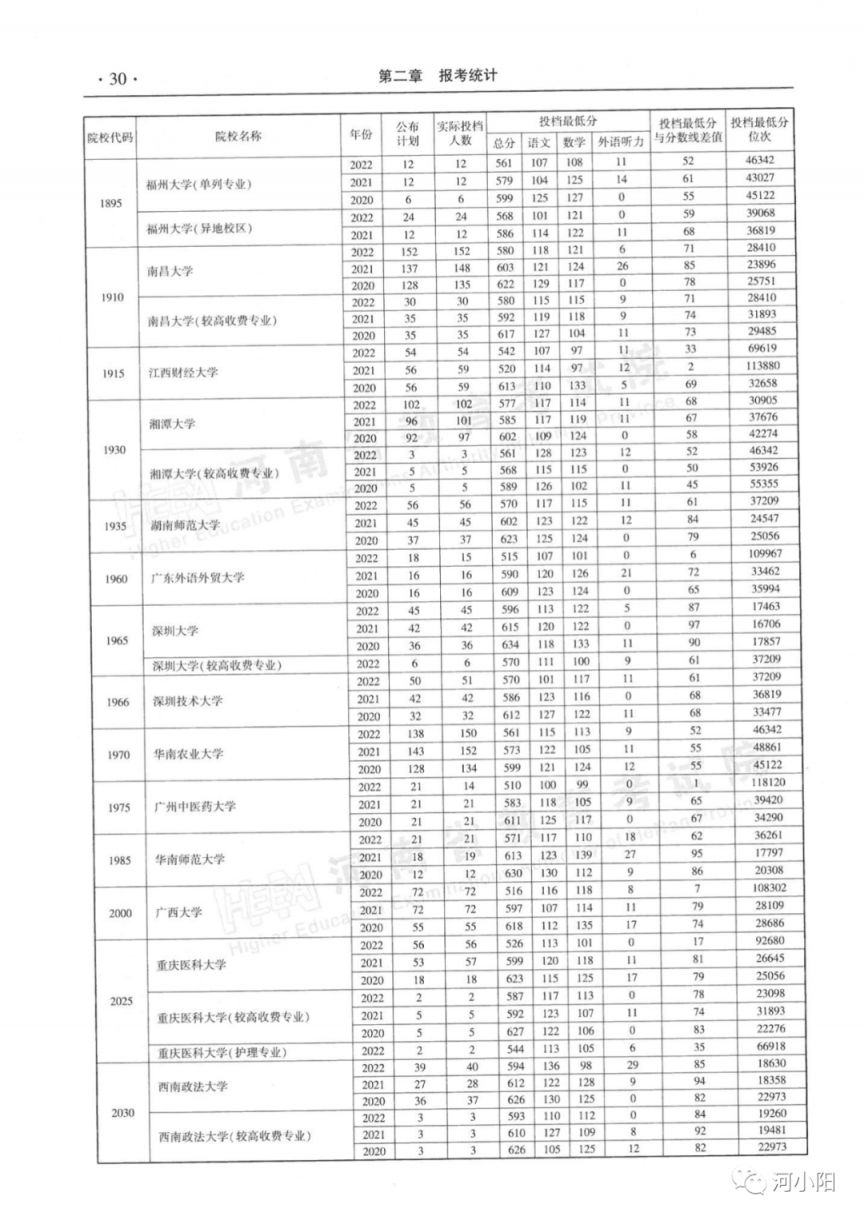 河南本科一批平行投档分数线（2020-2022）