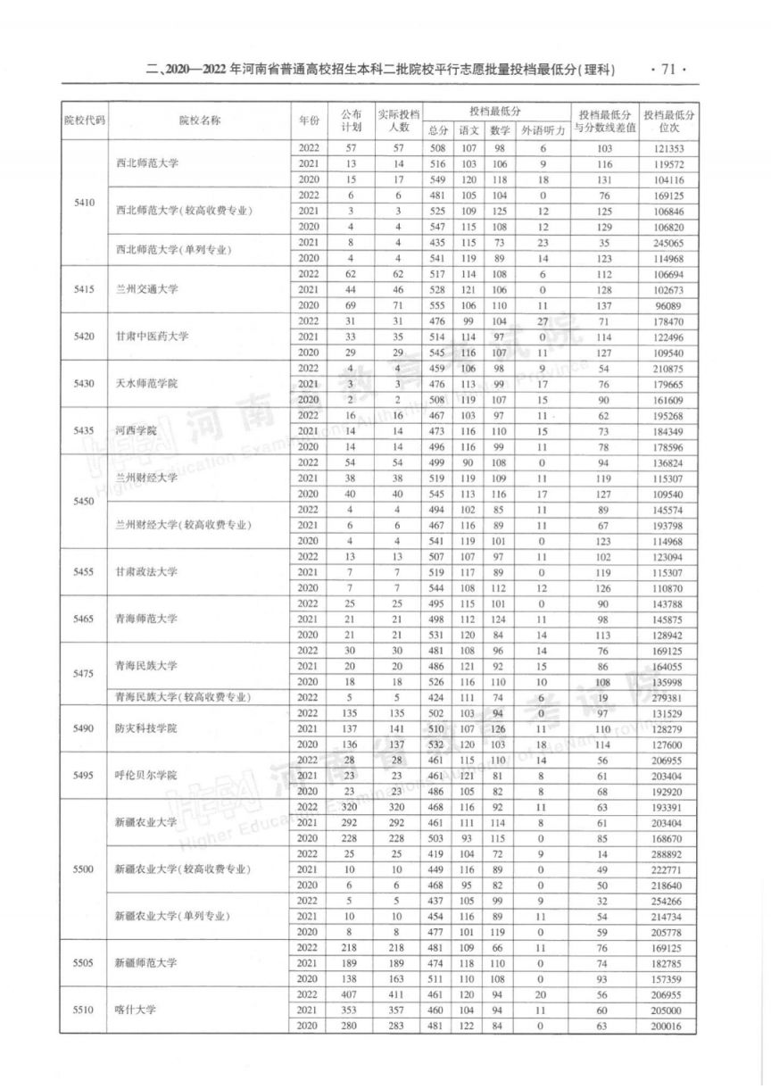 河南省近三年本科二批平行投档分数线(2020-2022年)