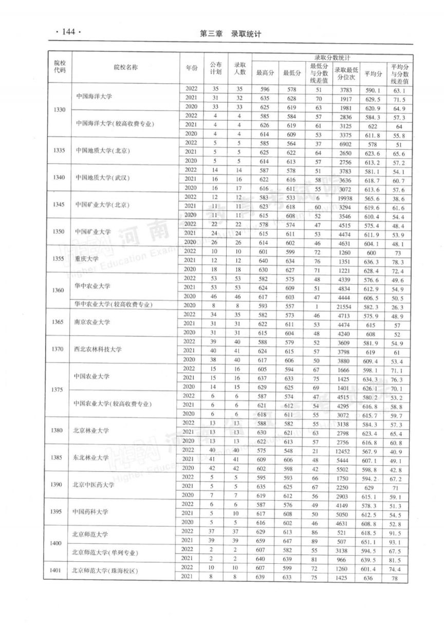 河南省近三年本科一批录取情况统计表（2020-2022年）