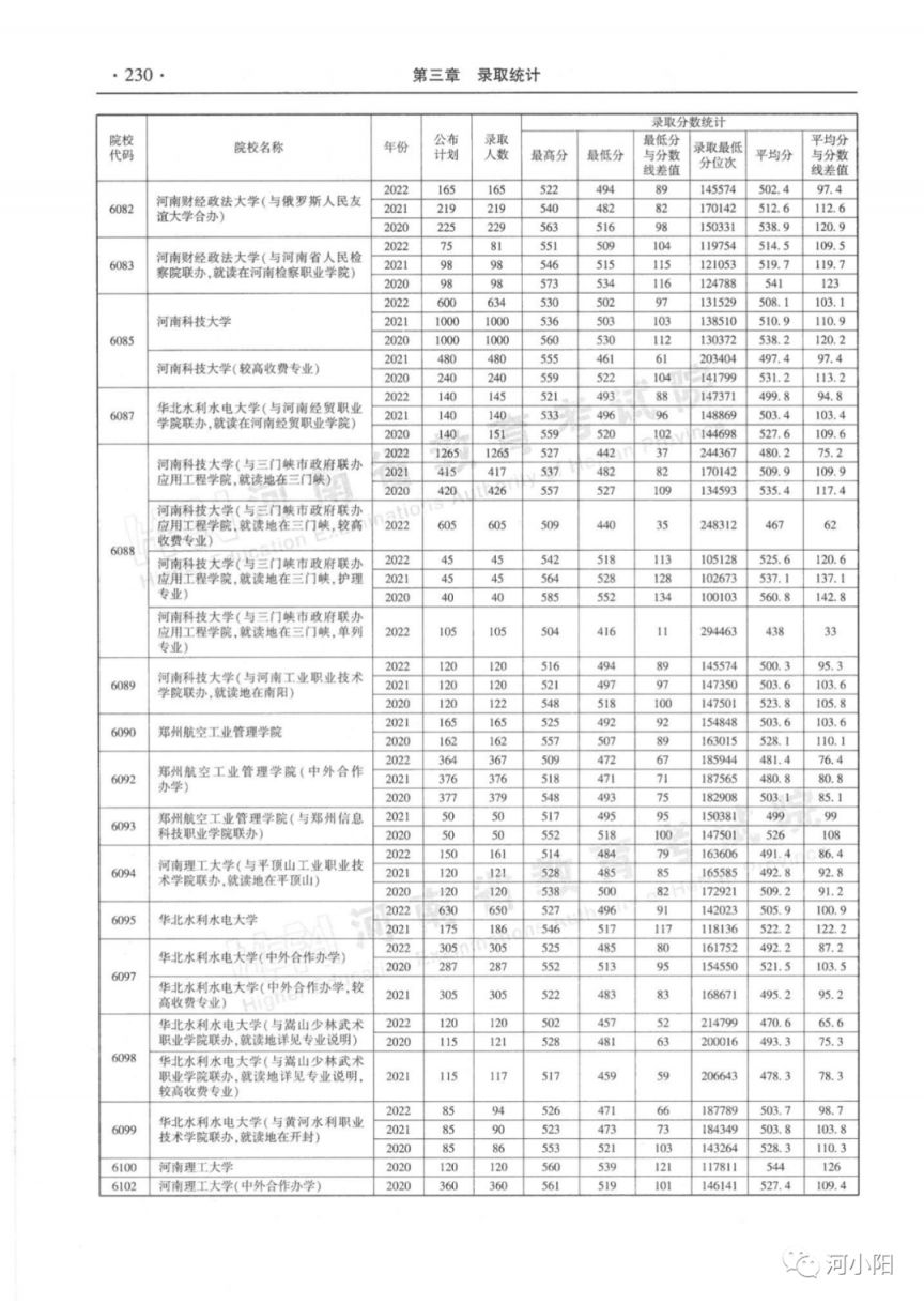 河南省近三年本科二批录取情况（2020-2022年）