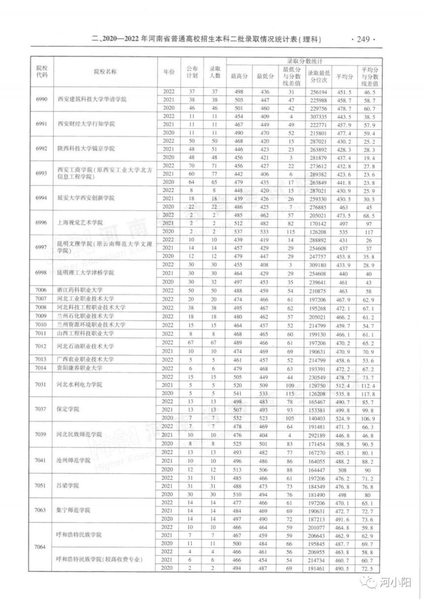 河南省近三年本科二批录取情况（2020-2022年）