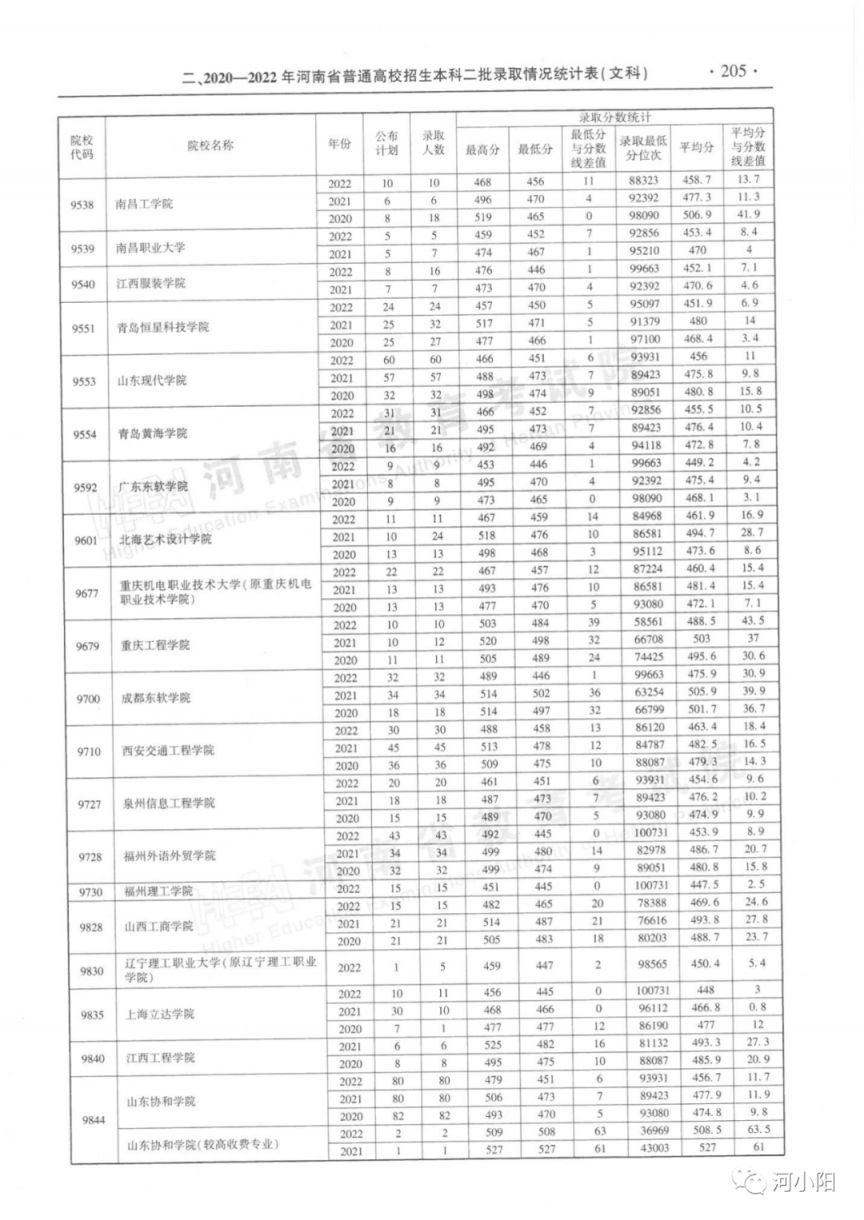 河南省近三年本科二批录取情况（2020-2022年）