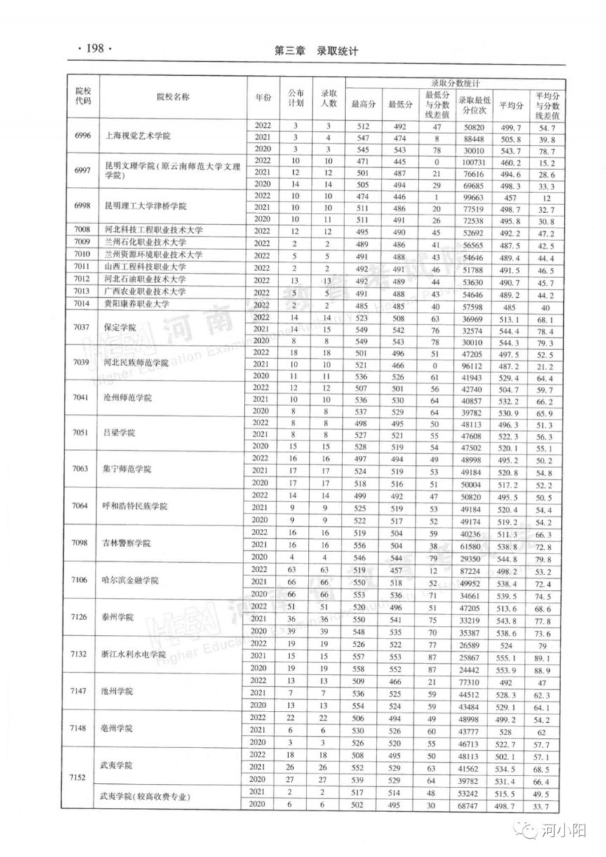 河南省近三年本科二批录取情况（2020-2022年）