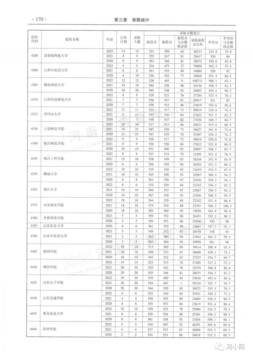 河南省近三年本科二批录取情况（2020-2022年）