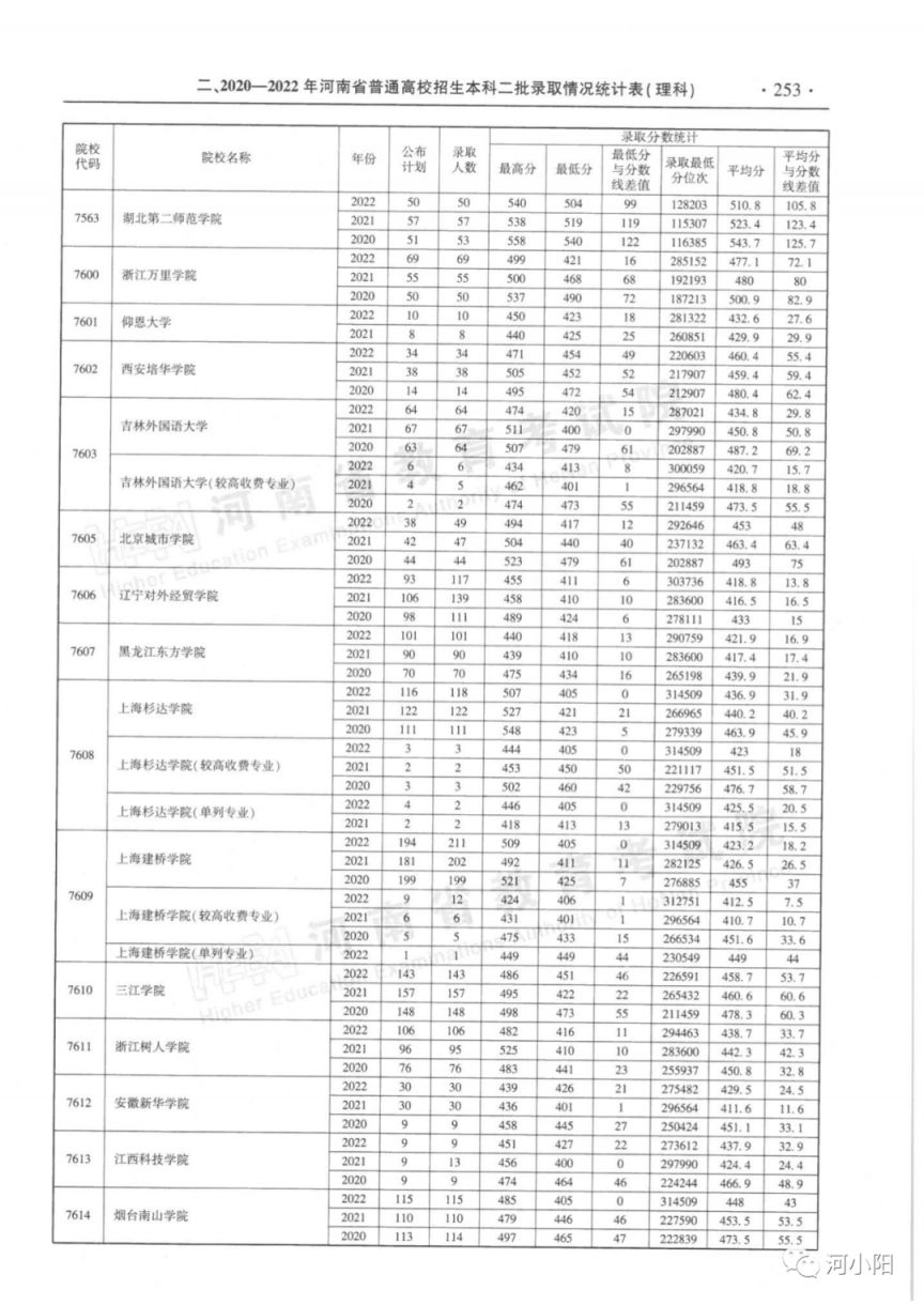 河南省近三年本科二批录取情况（2020-2022年）