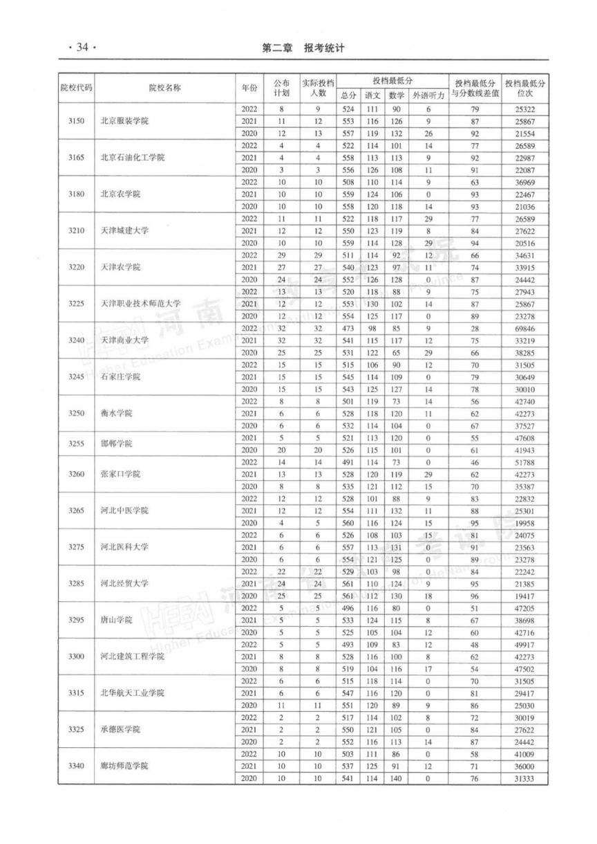 河南省近三年本科二批平行投档分数线(2020-2022年)