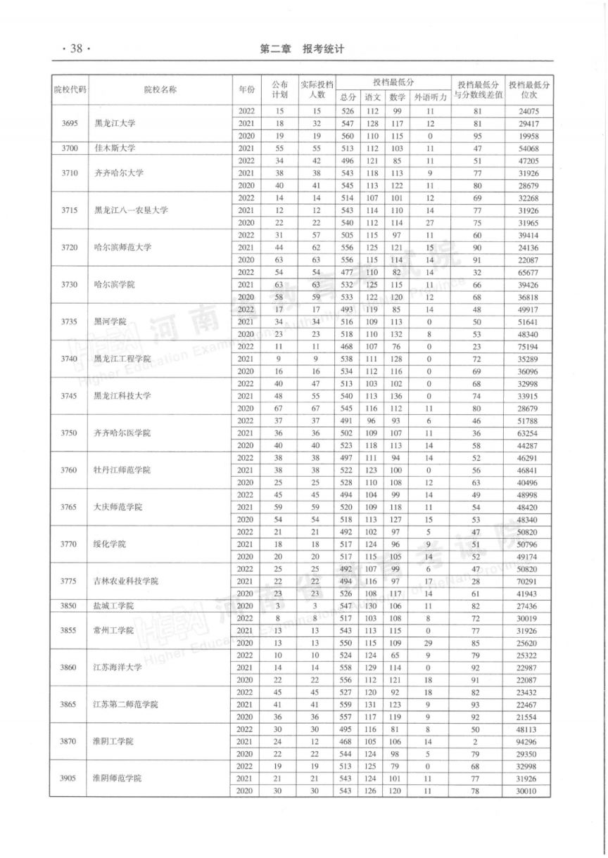 河南省近三年本科二批平行投档分数线(2020-2022年)