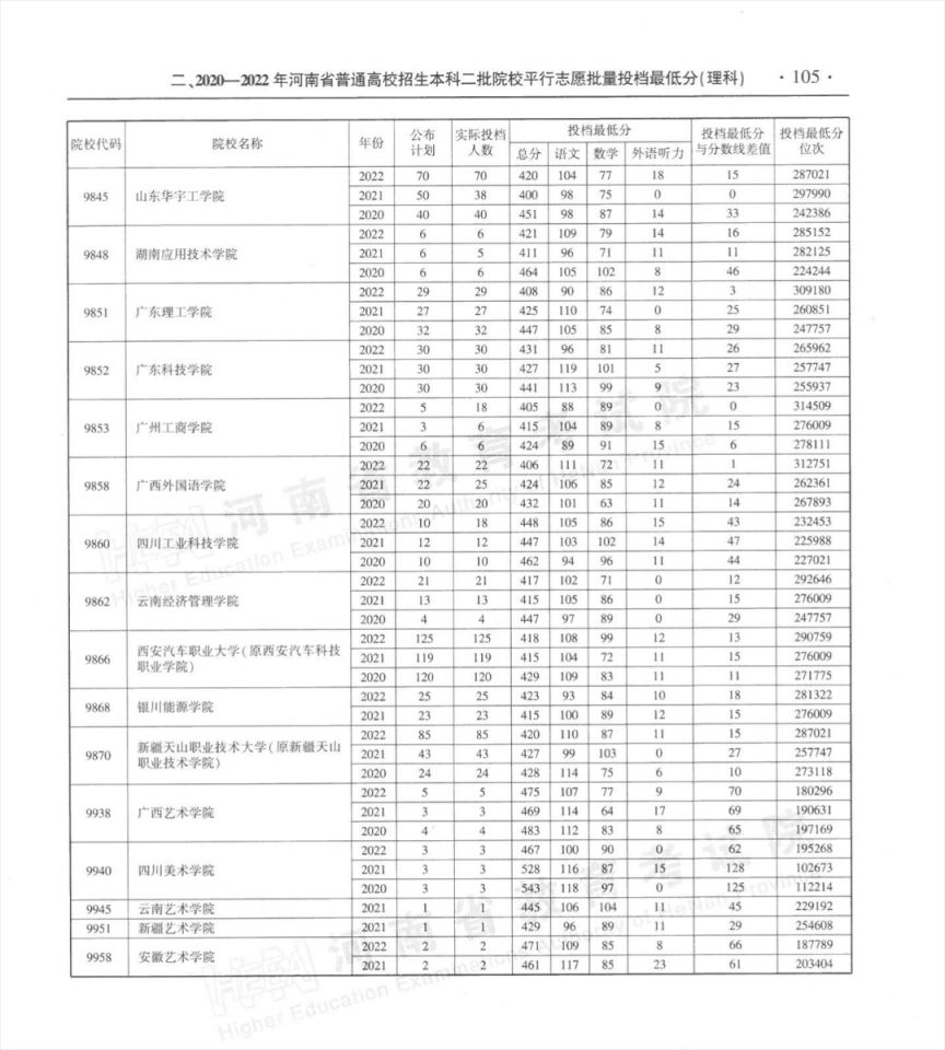 河南省近三年本科二批平行投档分数线(2020-2022年)