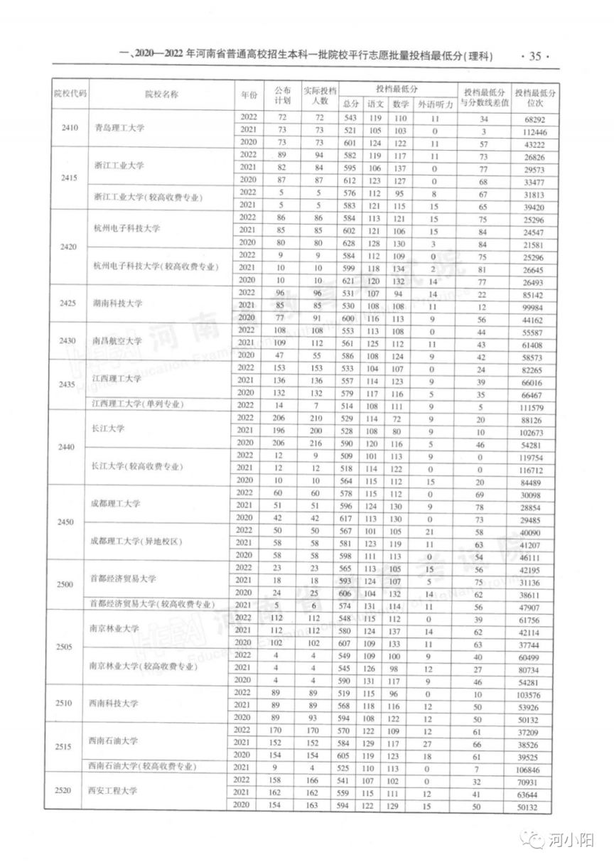 河南本科一批平行投档分数线（2020-2022）