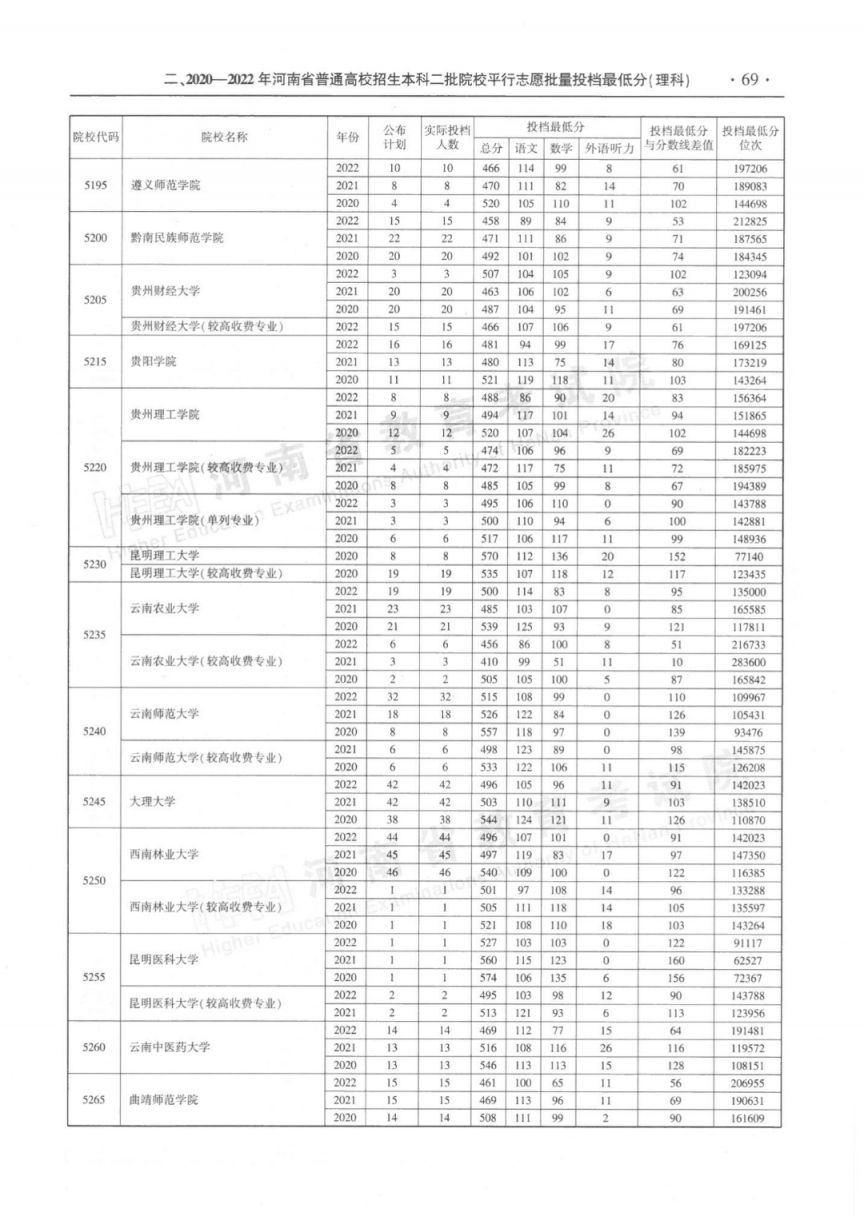 河南省近三年本科二批平行投档分数线(2020-2022年)