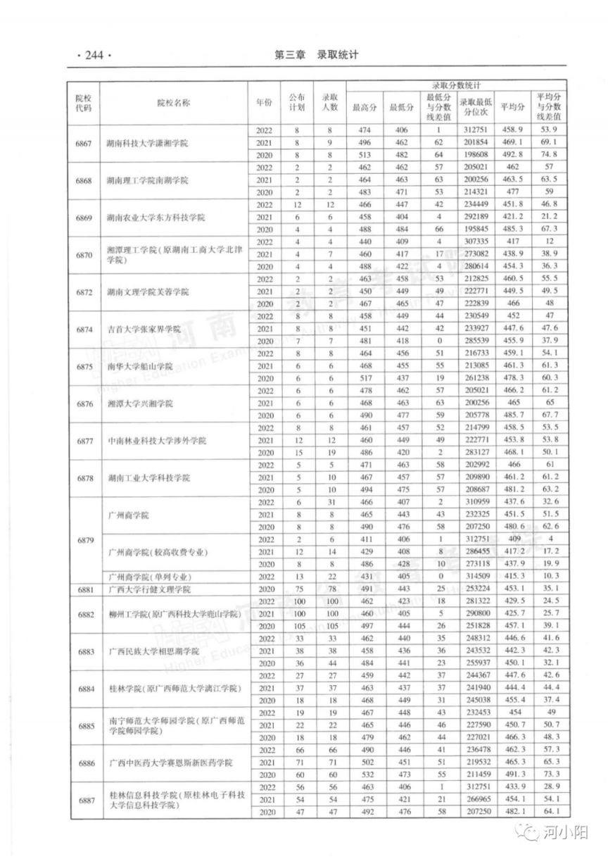 河南省近三年本科二批录取情况（2020-2022年）
