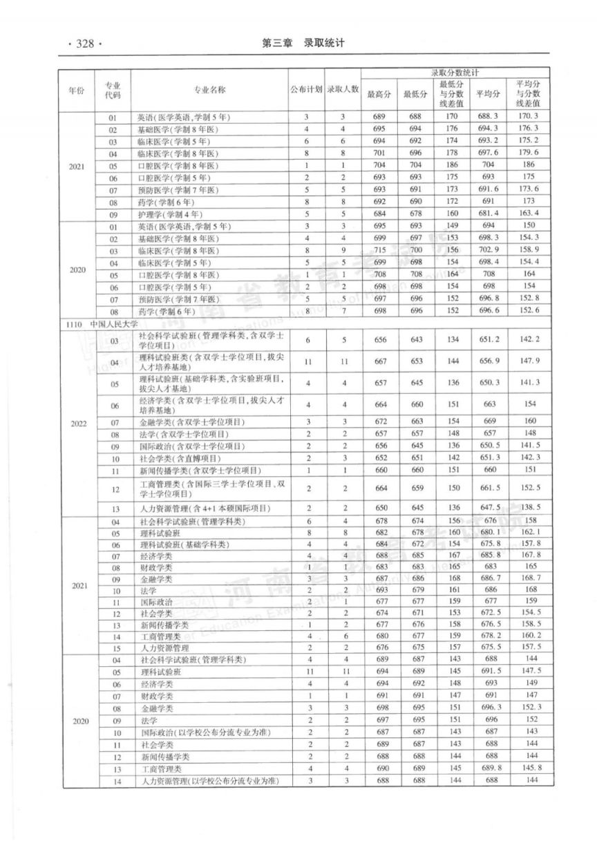 河南省近三年本科一批分专业录取情况统计表（2020-2022年）