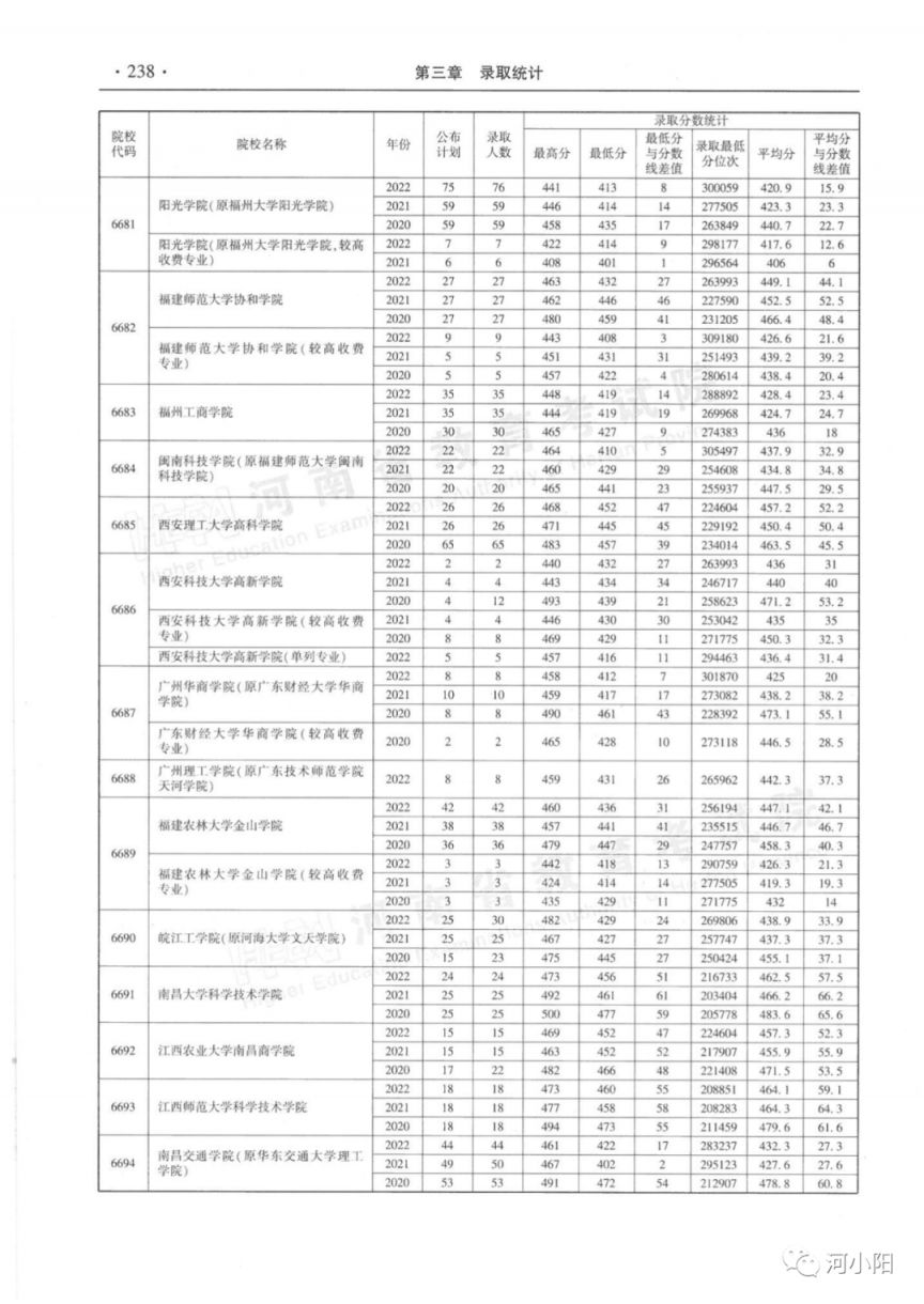 河南省近三年本科二批录取情况（2020-2022年）