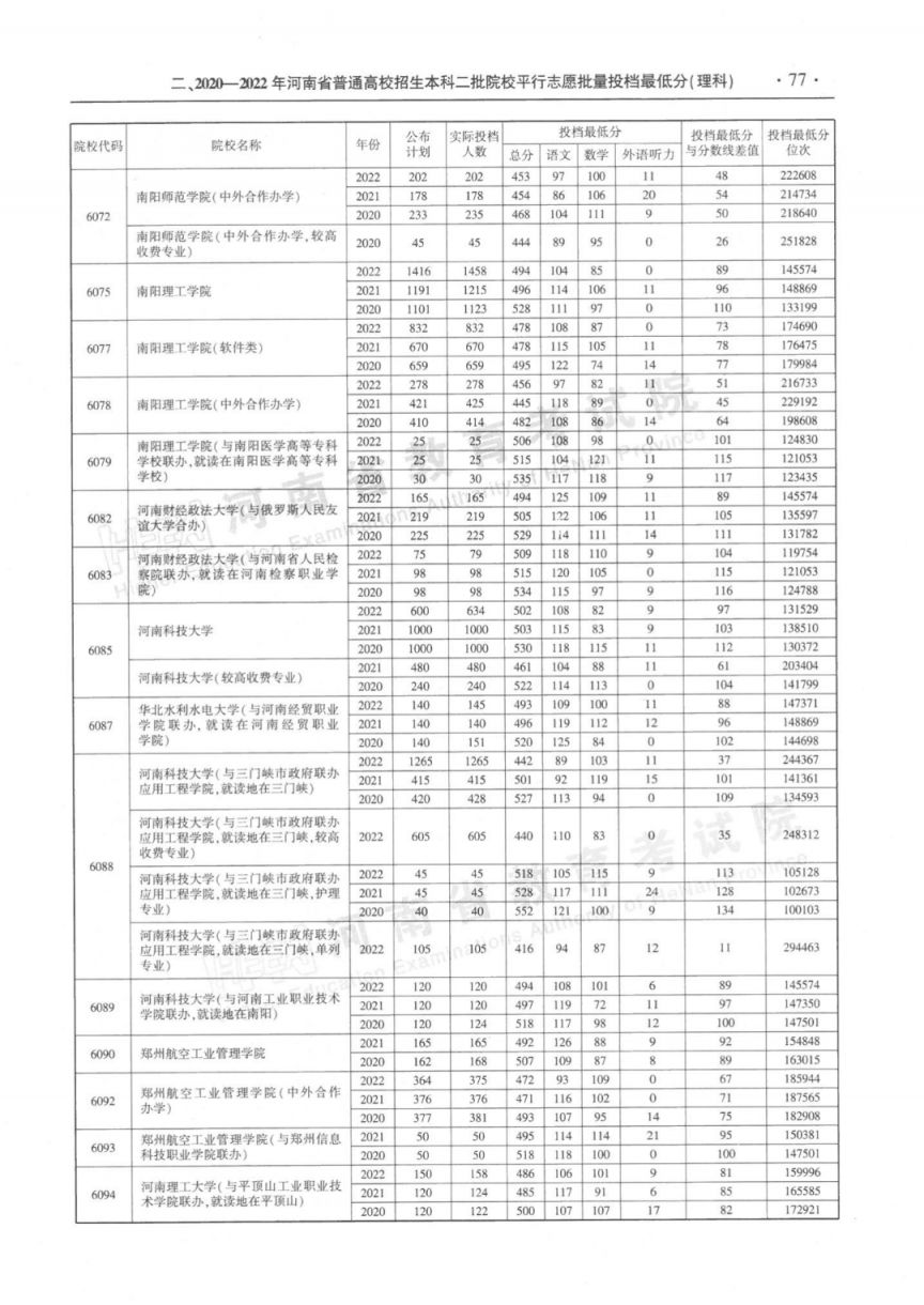 河南省近三年本科二批平行投档分数线(2020-2022年)