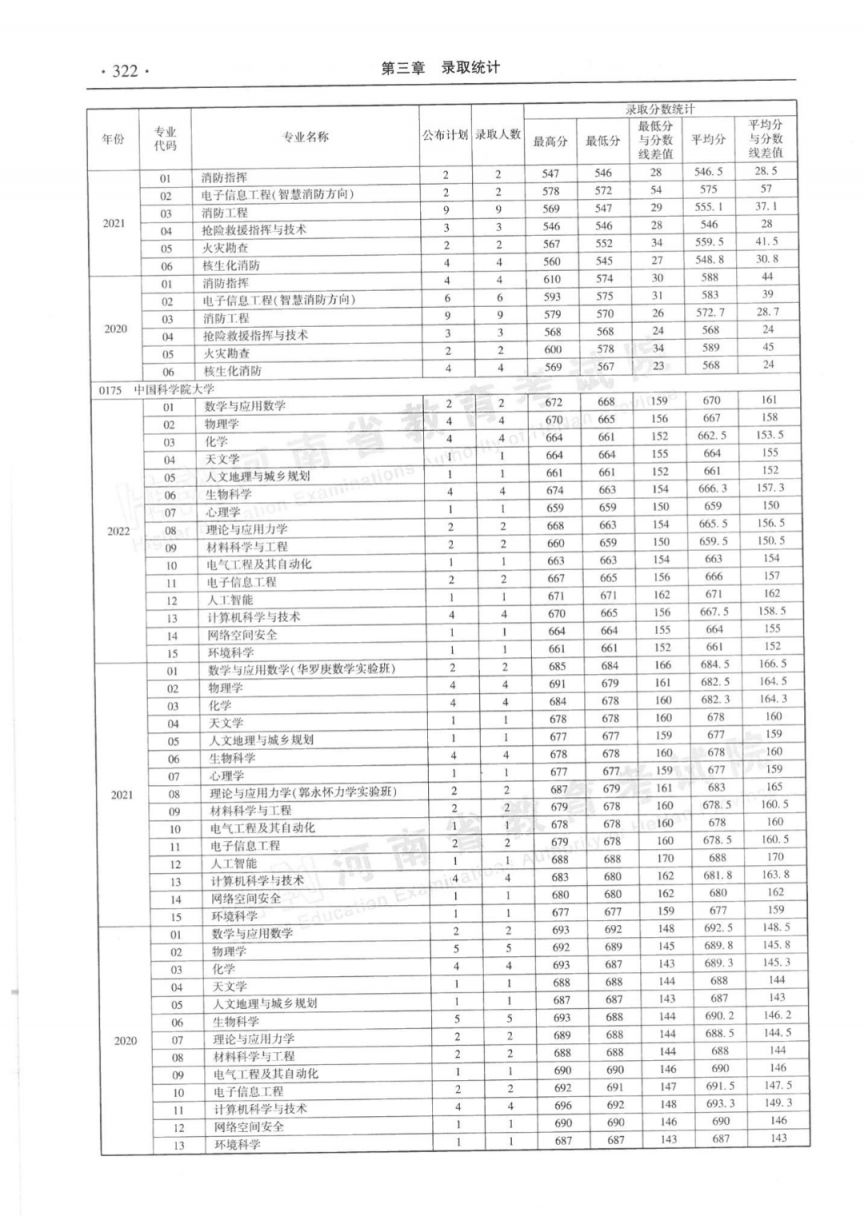 河南省近三年本科一批分专业录取情况统计表（2020-2022年）