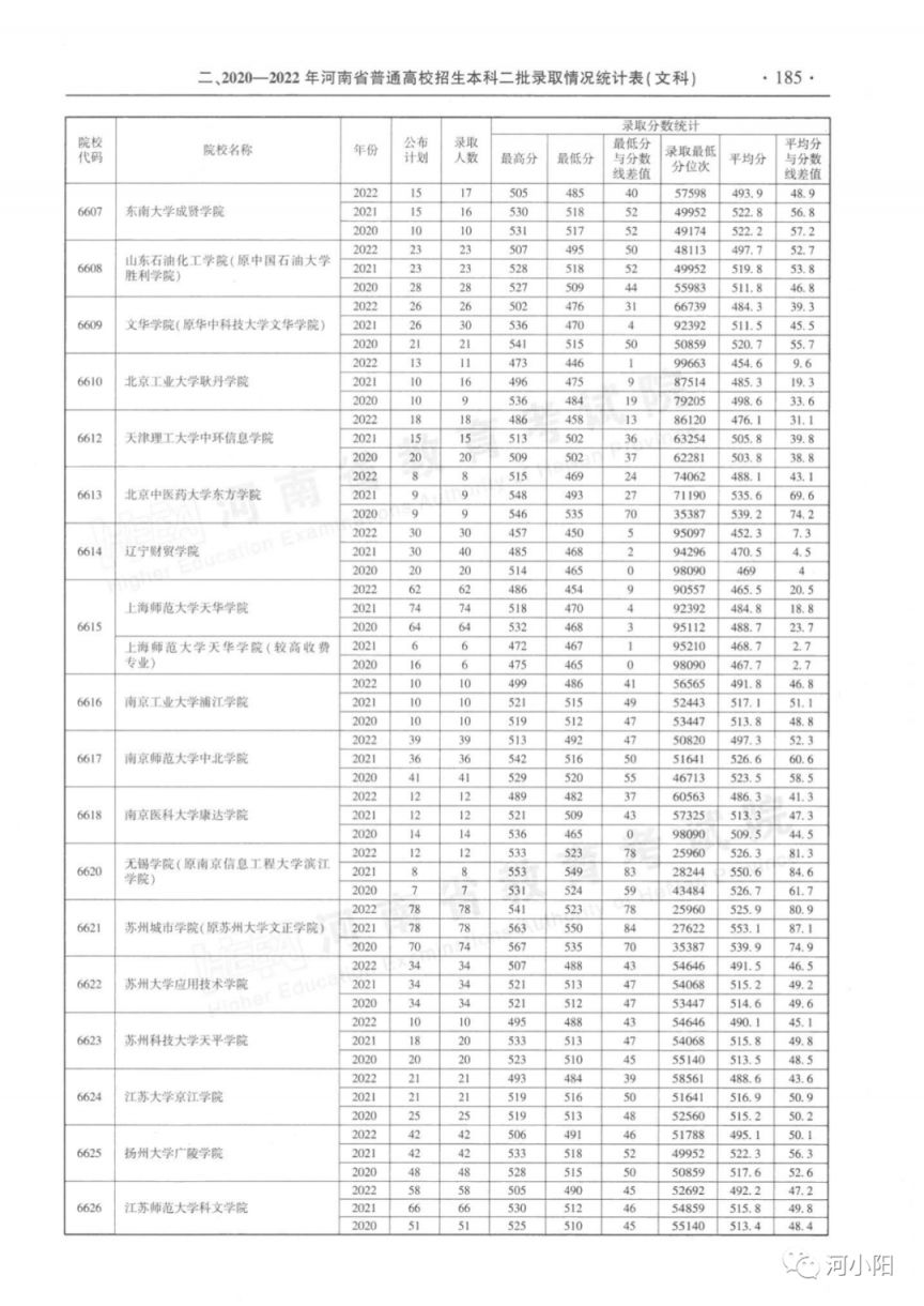 河南省近三年本科二批录取情况（2020-2022年）