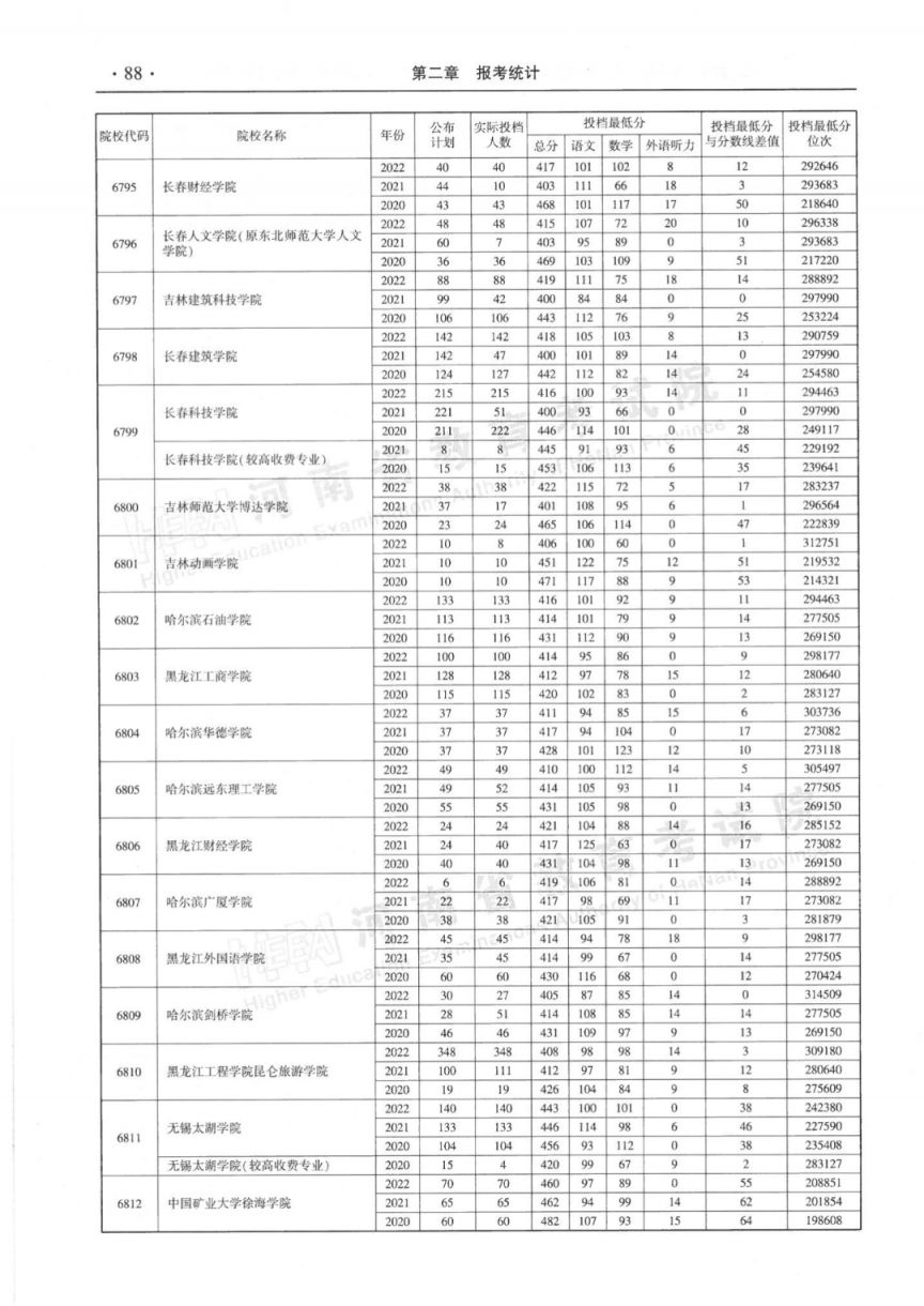 河南省近三年本科二批平行投档分数线(2020-2022年)