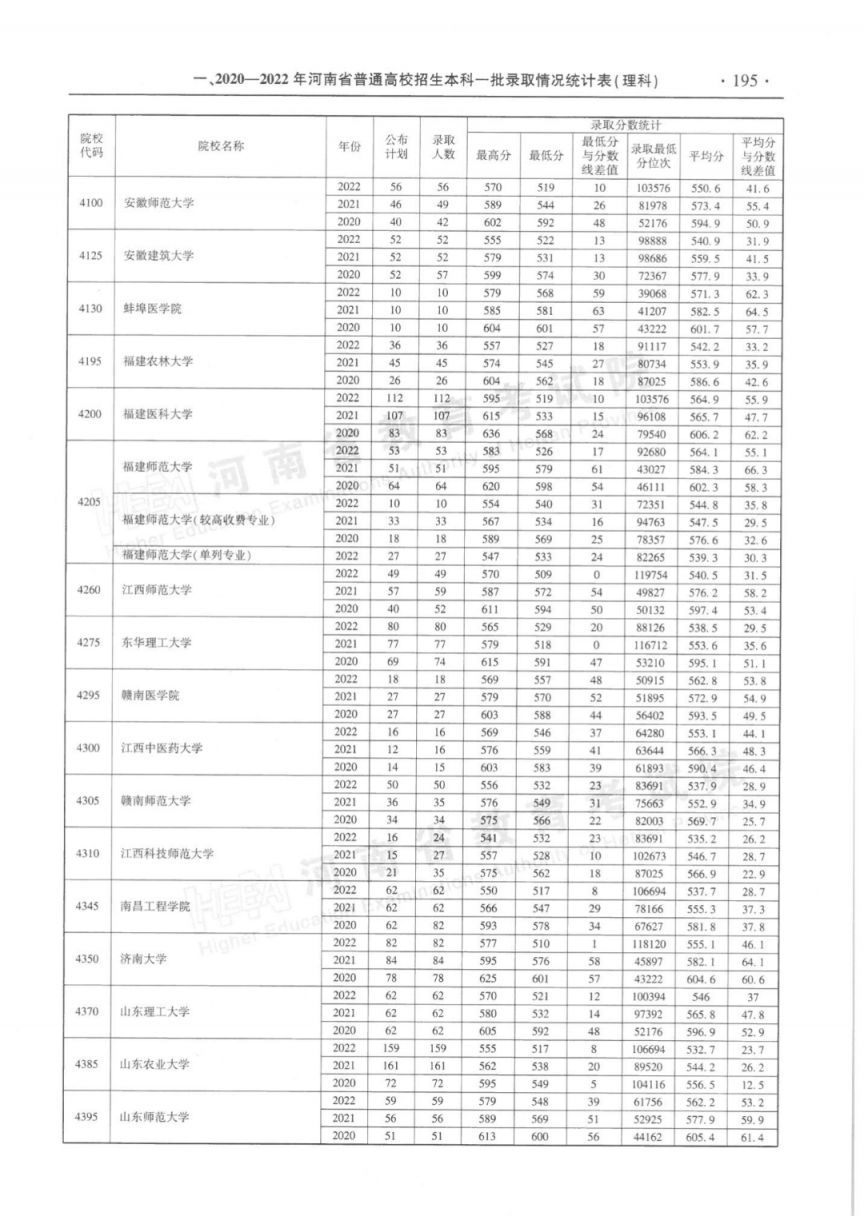 河南省近三年本科一批录取情况统计表（2020-2022年）