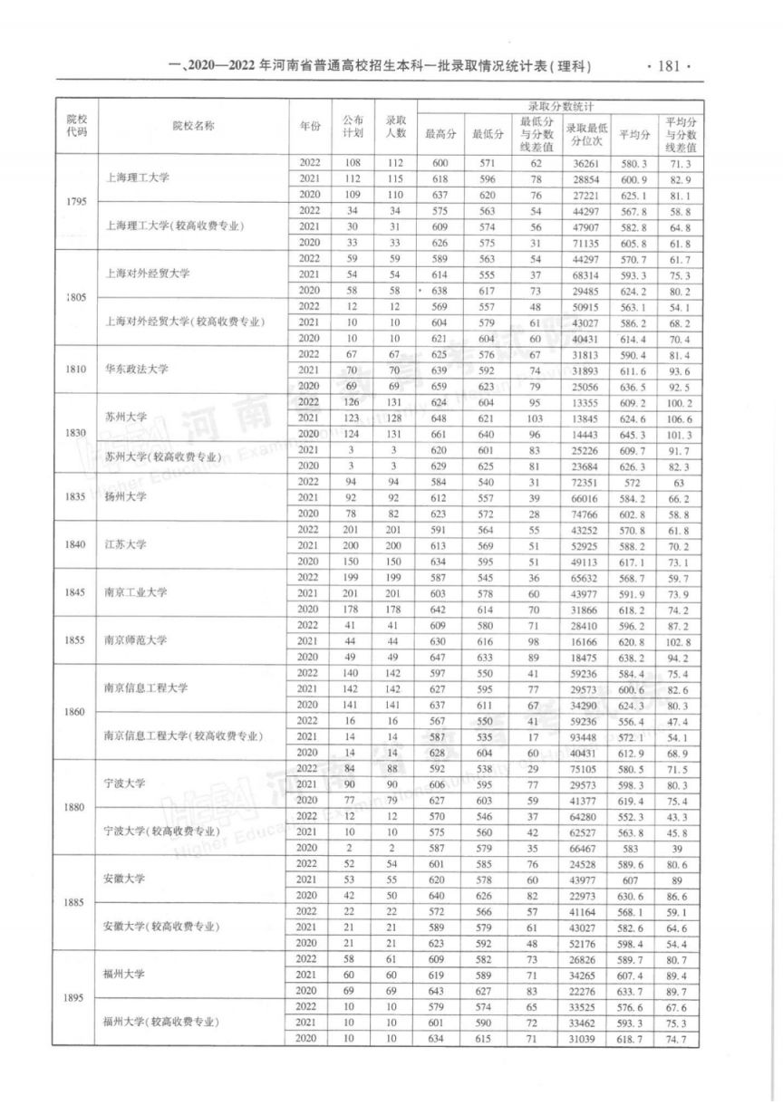 河南省近三年本科一批录取情况统计表（2020-2022年）