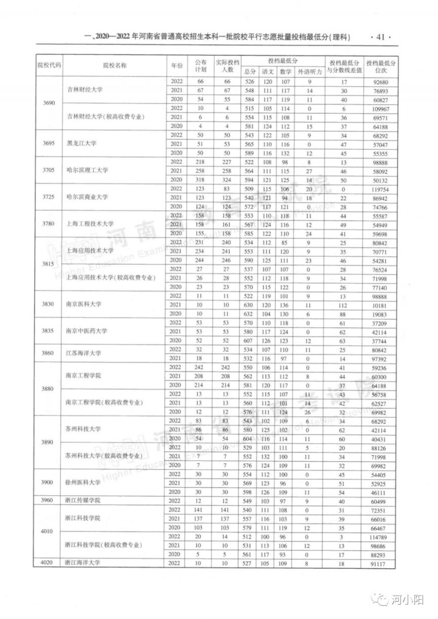 河南本科一批平行投档分数线（2020-2022）