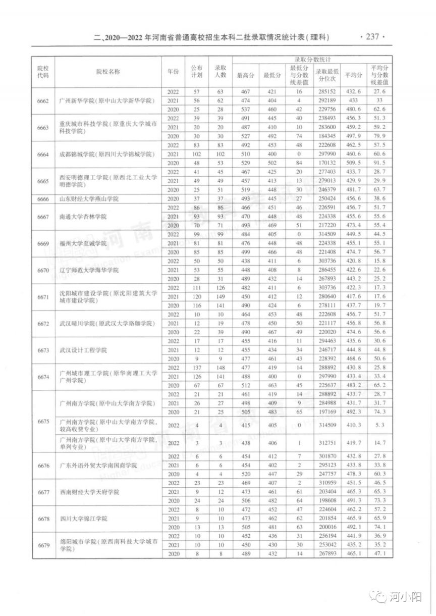 河南省近三年本科二批录取情况（2020-2022年）