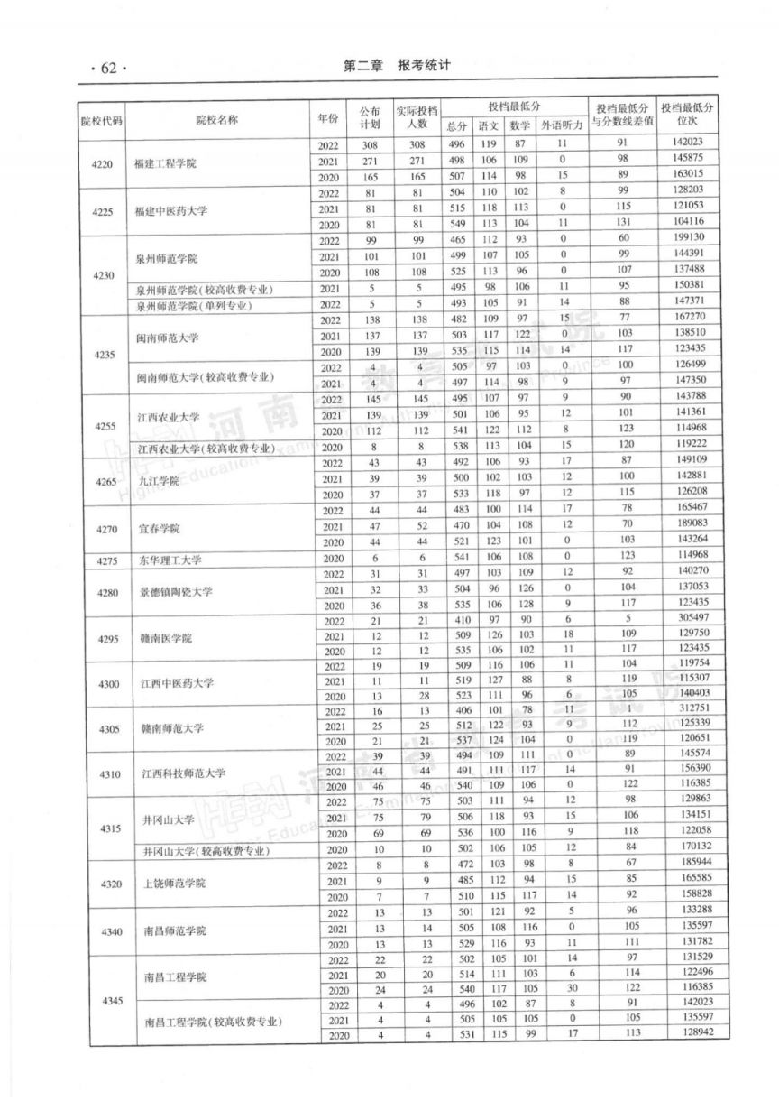 河南省近三年本科二批平行投档分数线(2020-2022年)