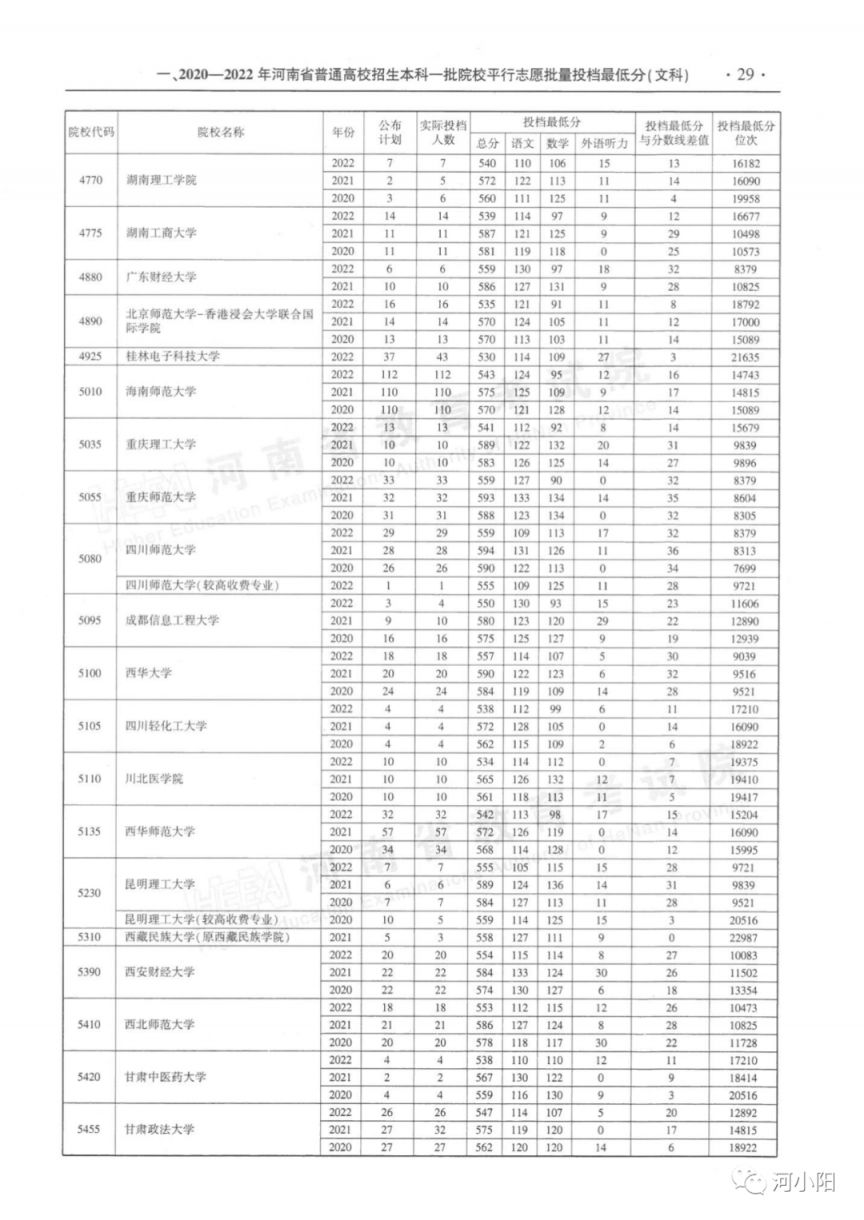 河南本科一批平行投档分数线（2020-2022）