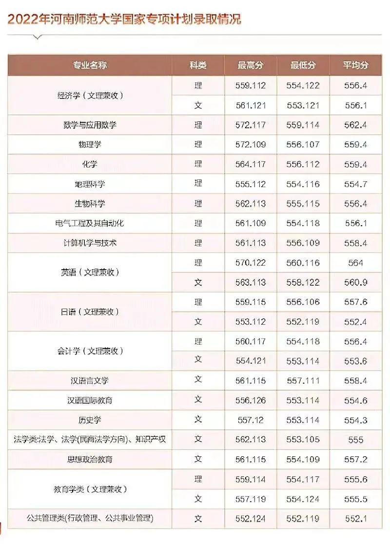 2023河南师范大学录取分数线多少