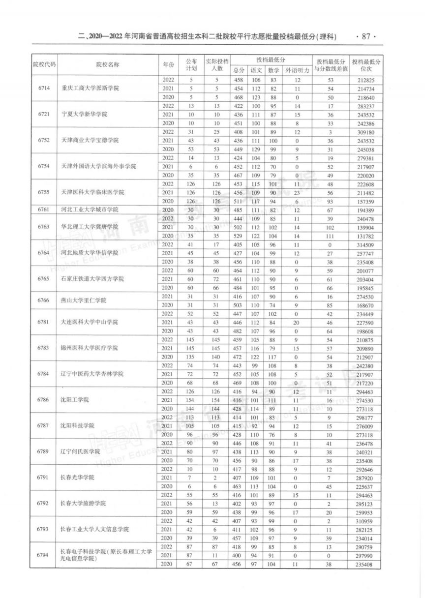 河南省近三年本科二批平行投档分数线(2020-2022年)