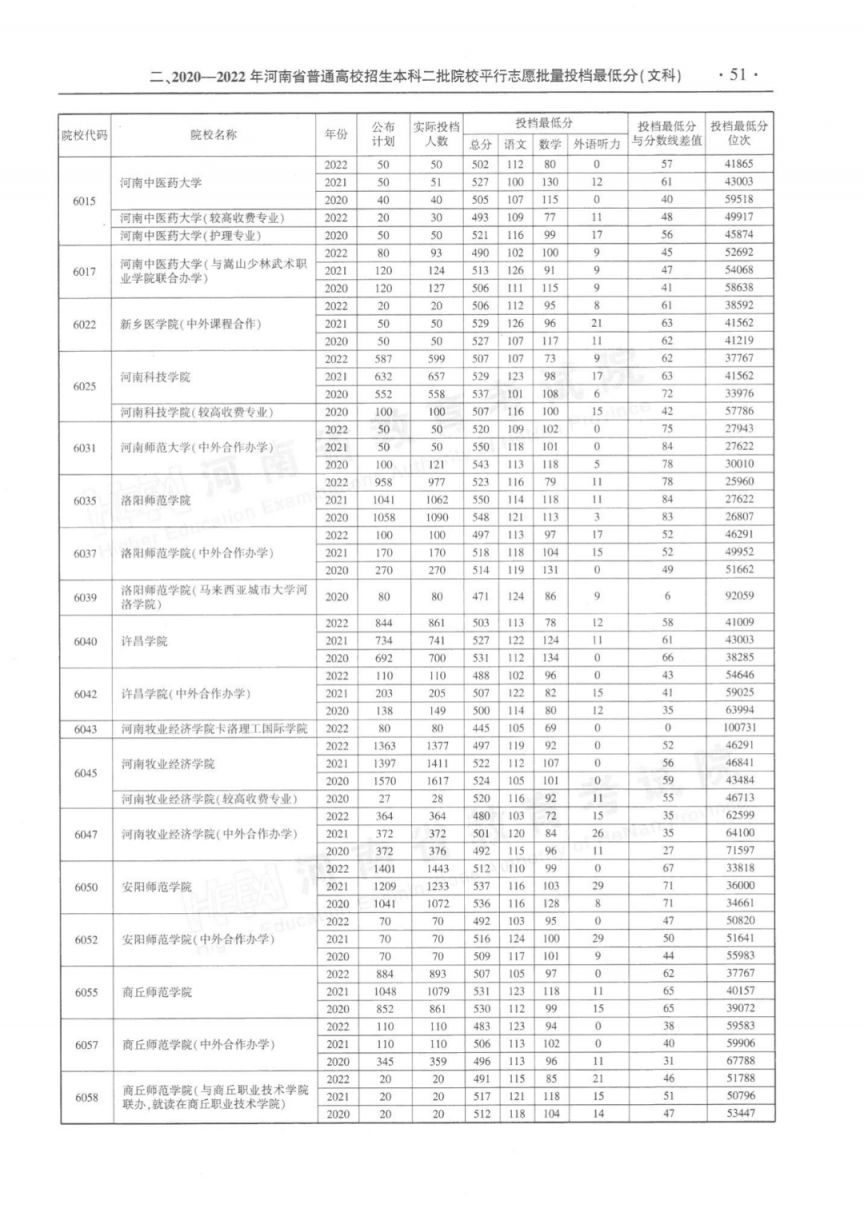 河南省近三年本科二批平行投档分数线(2020-2022年)