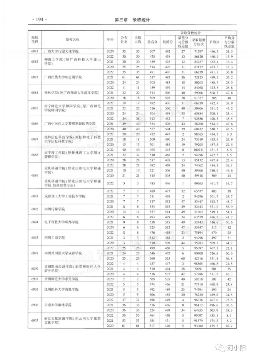 河南省近三年本科二批录取情况（2020-2022年）