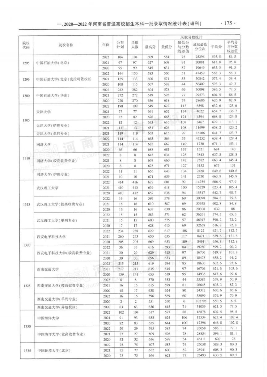 河南省近三年本科一批录取情况统计表（2020-2022年）