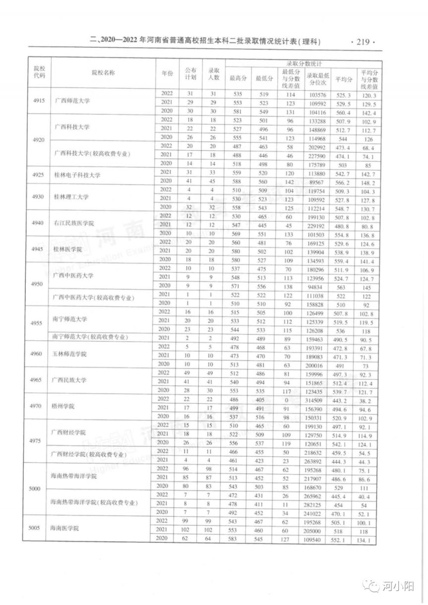 河南省近三年本科二批录取情况（2020-2022年）