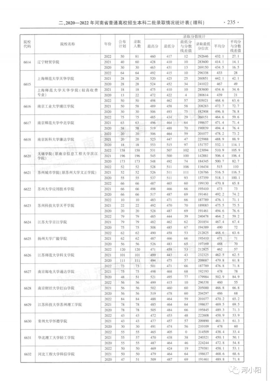 河南省近三年本科二批录取情况（2020-2022年）