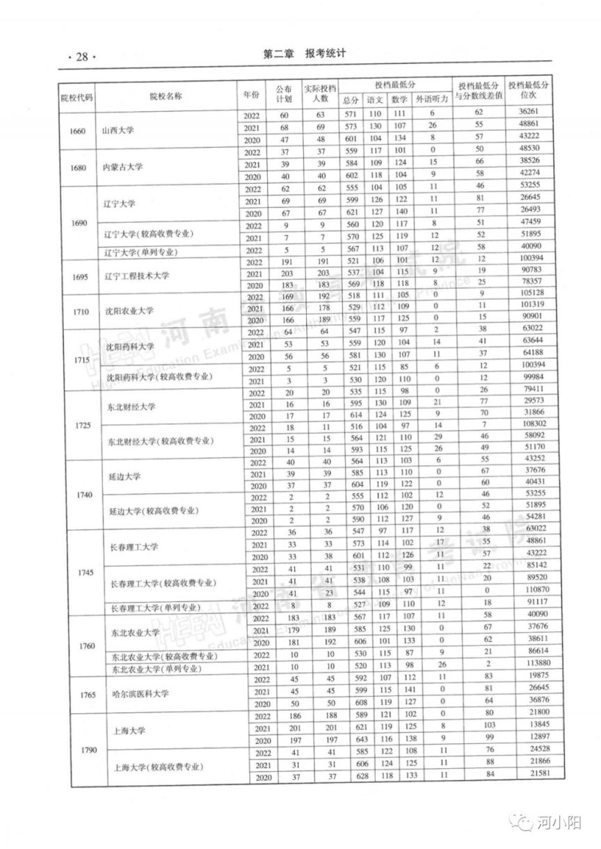 河南本科一批平行投档分数线（2020-2022）