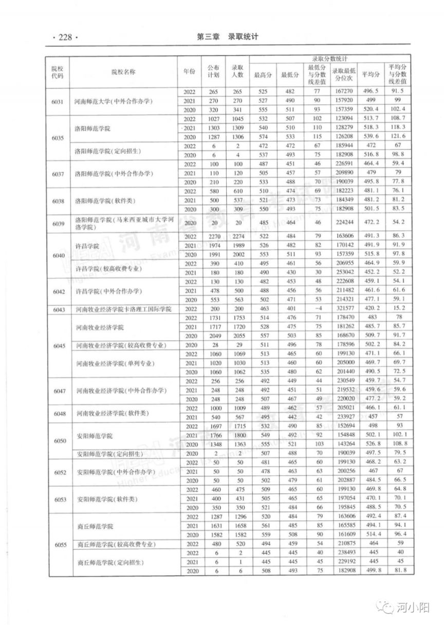 河南省近三年本科二批录取情况（2020-2022年）