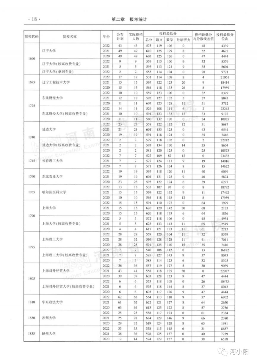 河南本科一批平行投档分数线（2020-2022）